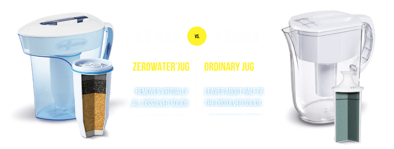 5-Stages vs. 2-Stages, Zerowater Pitcher | Ordinary Pitcher, Zerowater Removes more impurities than the leading brand...