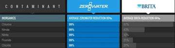 Ecobud Gentoo filters unavailable? Don't worry, all Culligan ZeroWater Water Filters remove 99% of Fluoride and a whole lot more!